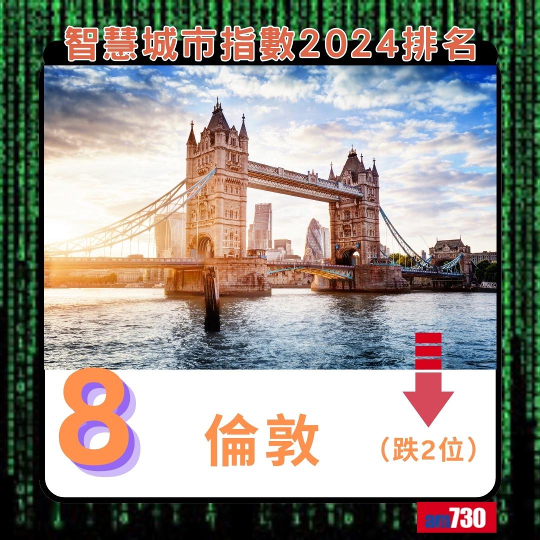 智慧城市指數2024|倫敦排第8(am730製圖)