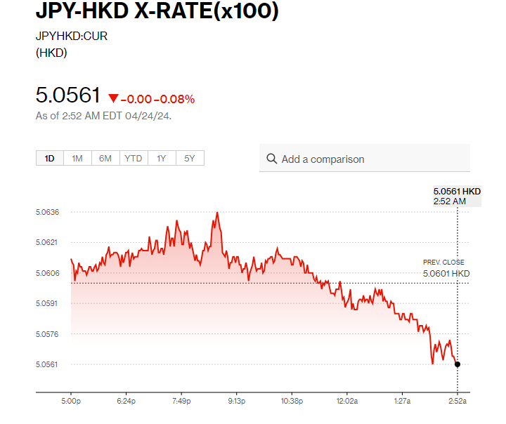 日圓匯率走勢|日圓兌港元曾貶至5.05 再創近34年最弱