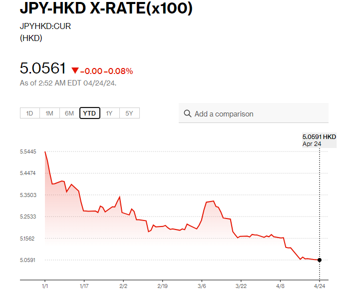 日圓匯率走勢|日圓兌港元曾貶至5.05 再創近34年最弱