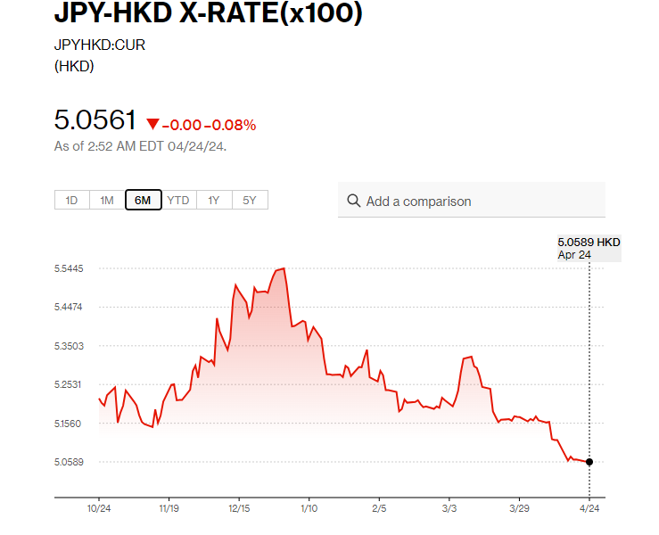日圓匯率走勢|日圓兌港元曾貶至5.05 再創近34年最弱