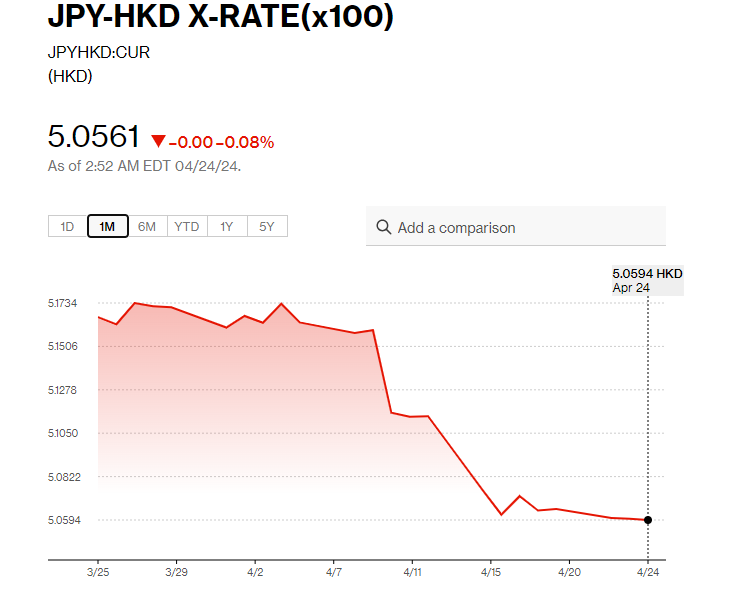 日圓匯率走勢|日圓兌港元曾貶至5.05 再創近34年最弱