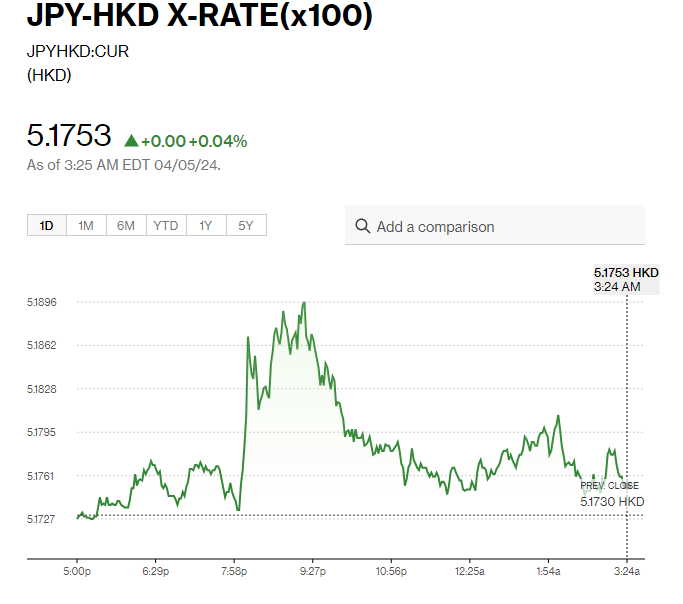 日圓匯率走勢|植田和男暗示下半年或加息 日圓兌港元見5.17算