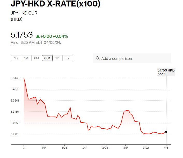 日圓匯率走勢|植田和男暗示下半年或加息 日圓兌港元見5.17算