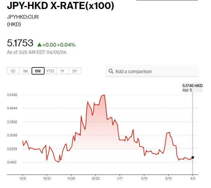 日圓匯率走勢|植田和男暗示下半年或加息 日圓兌港元見5.17算