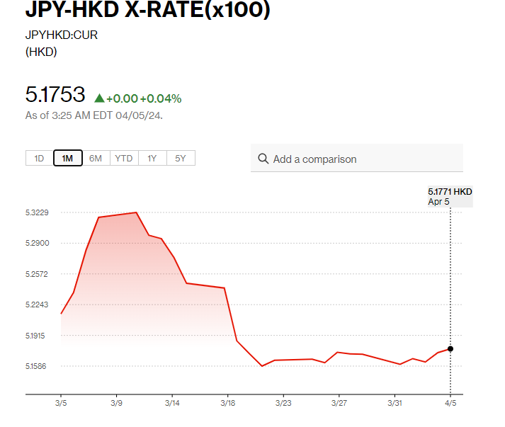 日圓匯率走勢|植田和男暗示下半年或加息 日圓兌港元見5.17算
