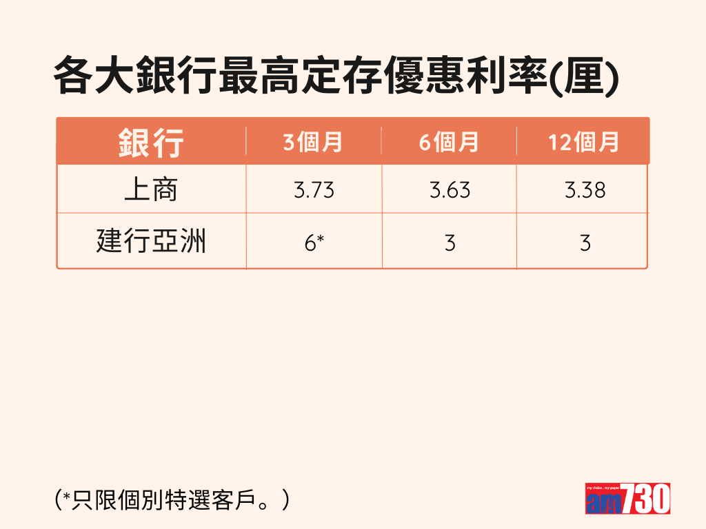 港元定期存款|各大銀行港元最高定存優惠利率,更新至4月23日。(am730製圖)