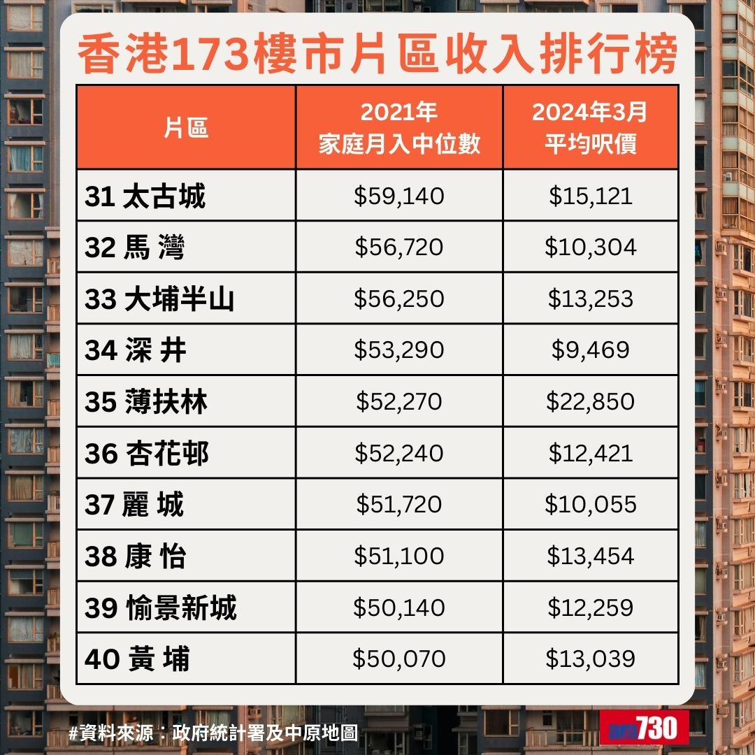 全港最富貴地區排名|香港173樓市片區收入排行榜,太古城排31名(am730製圖)