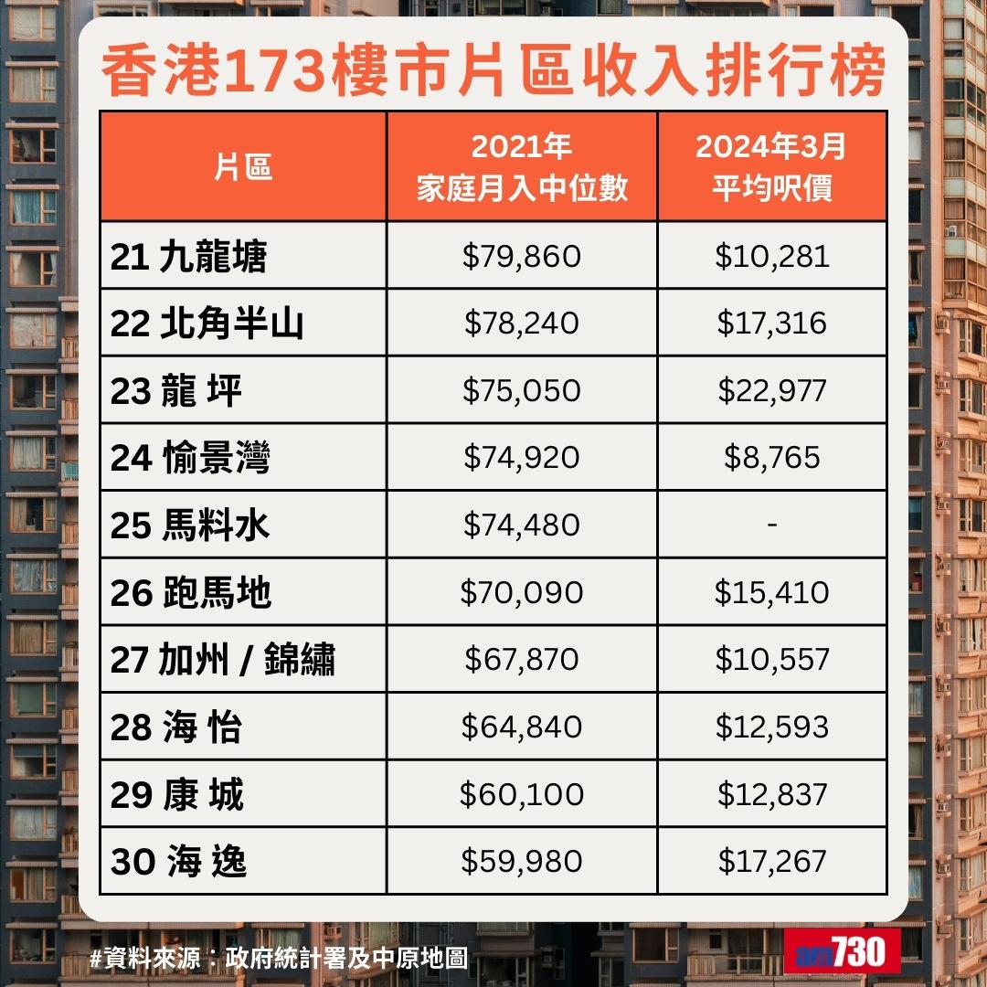 全港最富貴地區排名|香港173樓市片區收入排行榜,九龍塘排21名(am730製圖)