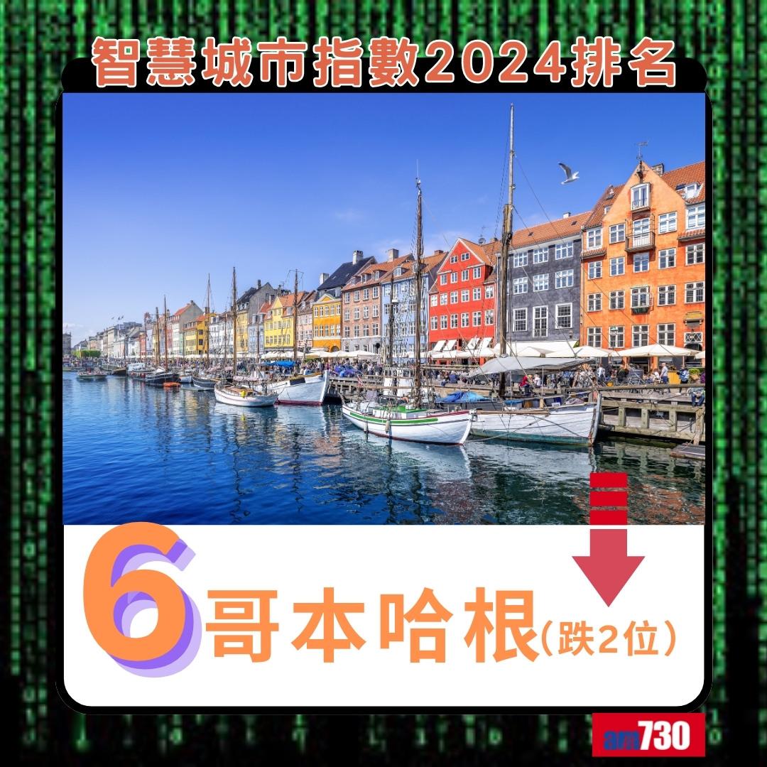 智慧城市指數2024|哥本哈根排第6(am730製圖)