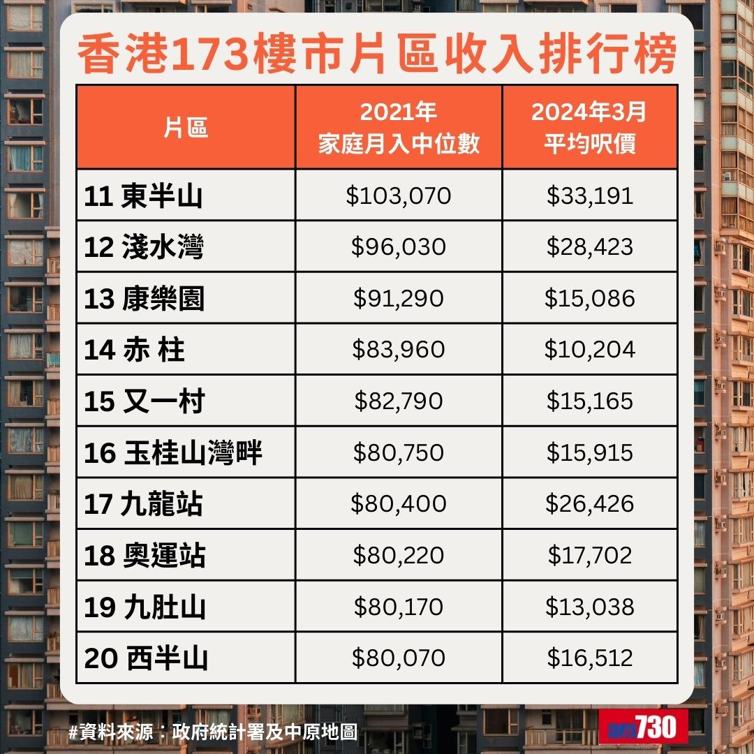 全港最富貴地區排名|香港173樓市片區收入排行榜,東半山排11名(am730製圖)