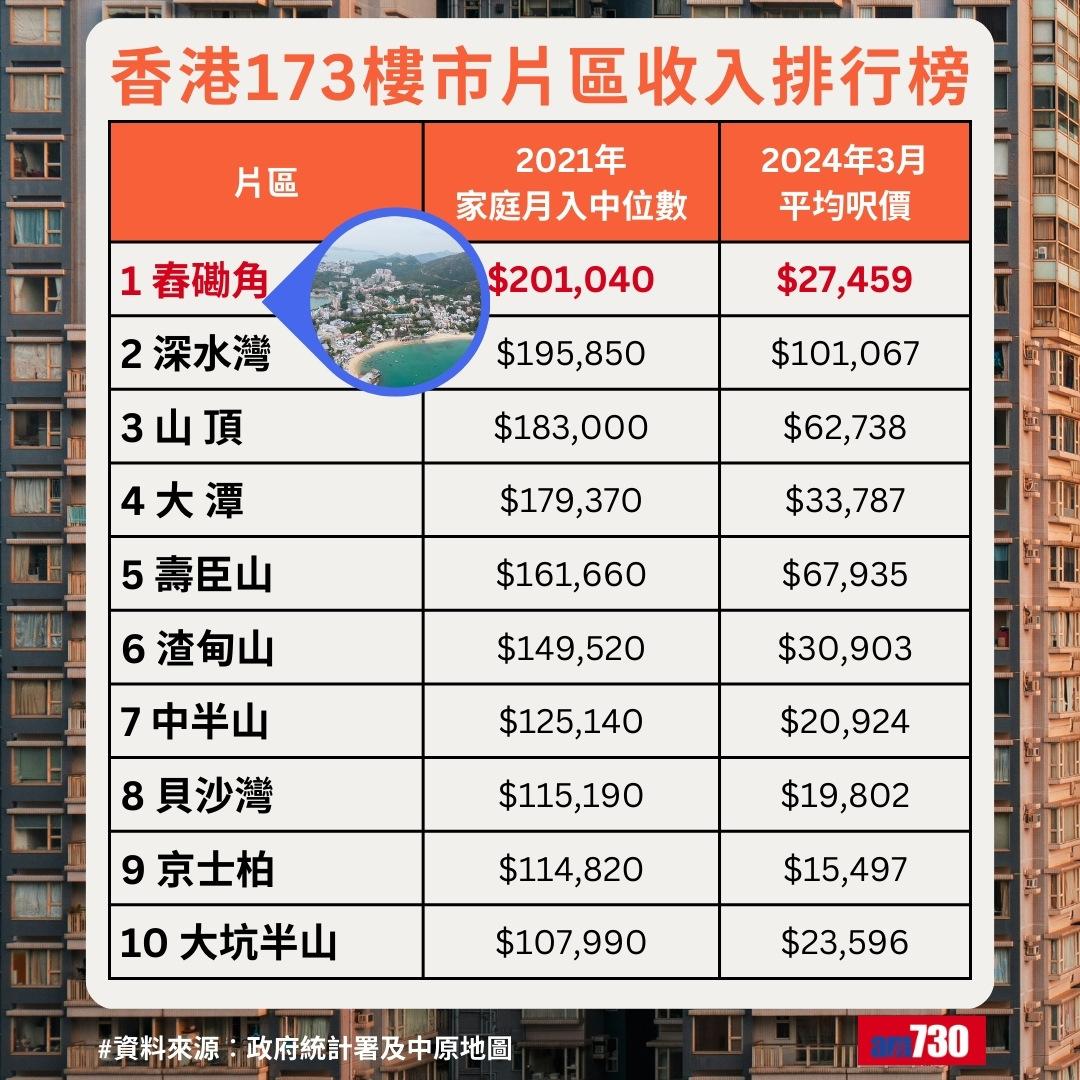 全港最富貴地區排名|香港173樓市片區收入排行榜,舂坎角(又名舂磡角)排第1名(am730製圖)