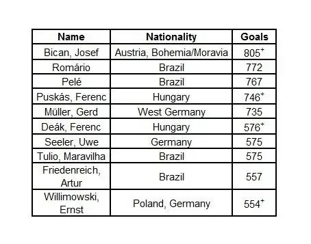 球王級的比辛入球數字較比利、羅馬里奧更高。