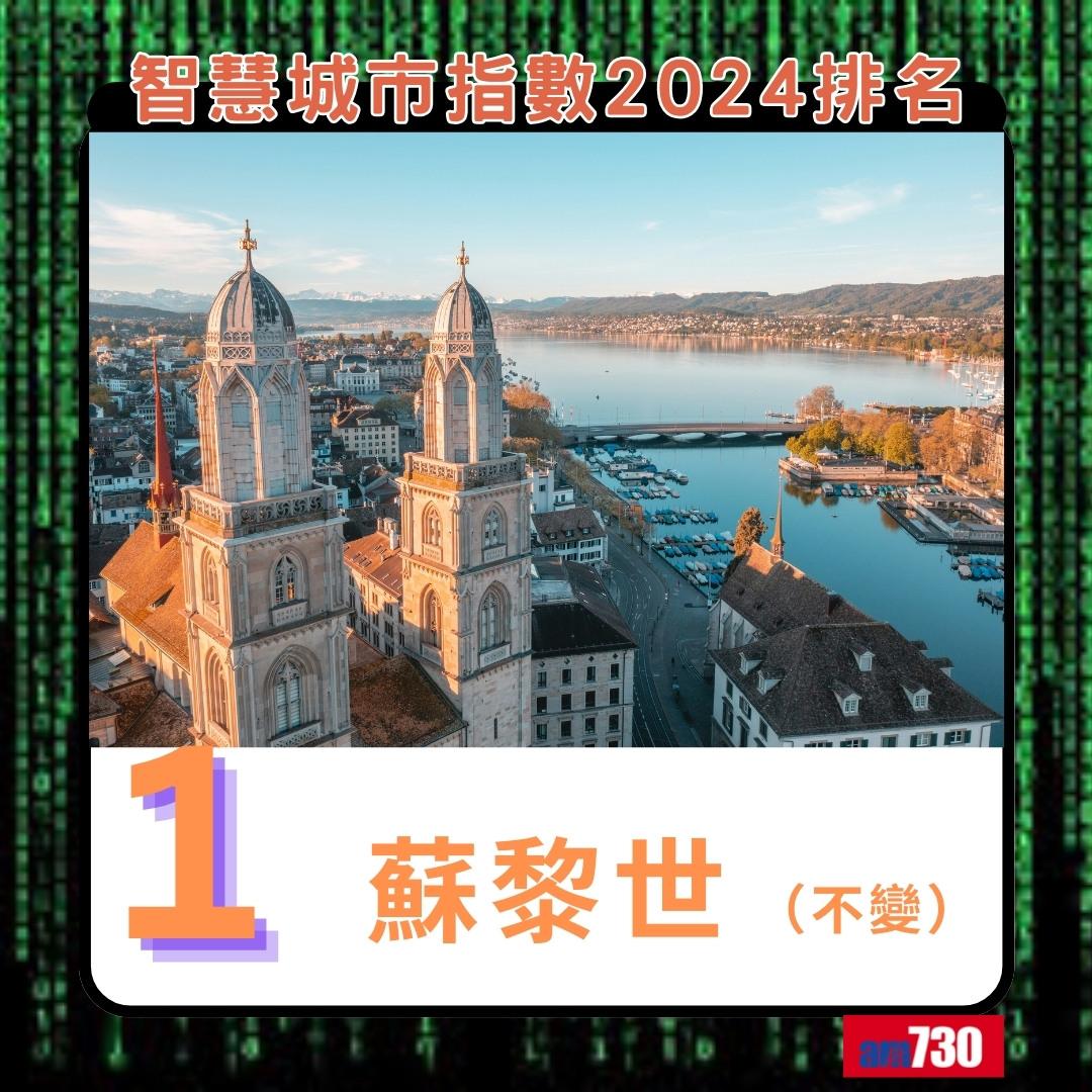 智慧城市指數2024|蘇黎世排第1(am730製圖)