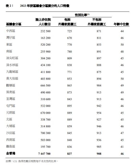 18區收入|入息中位數中西區蟬聯最富地區 九龍呢區中位數最低