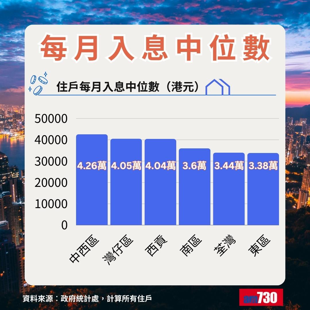 18區收入|每月入息中位數2023,中西區力壓灣仔為18區最高收入(am730製圖)
