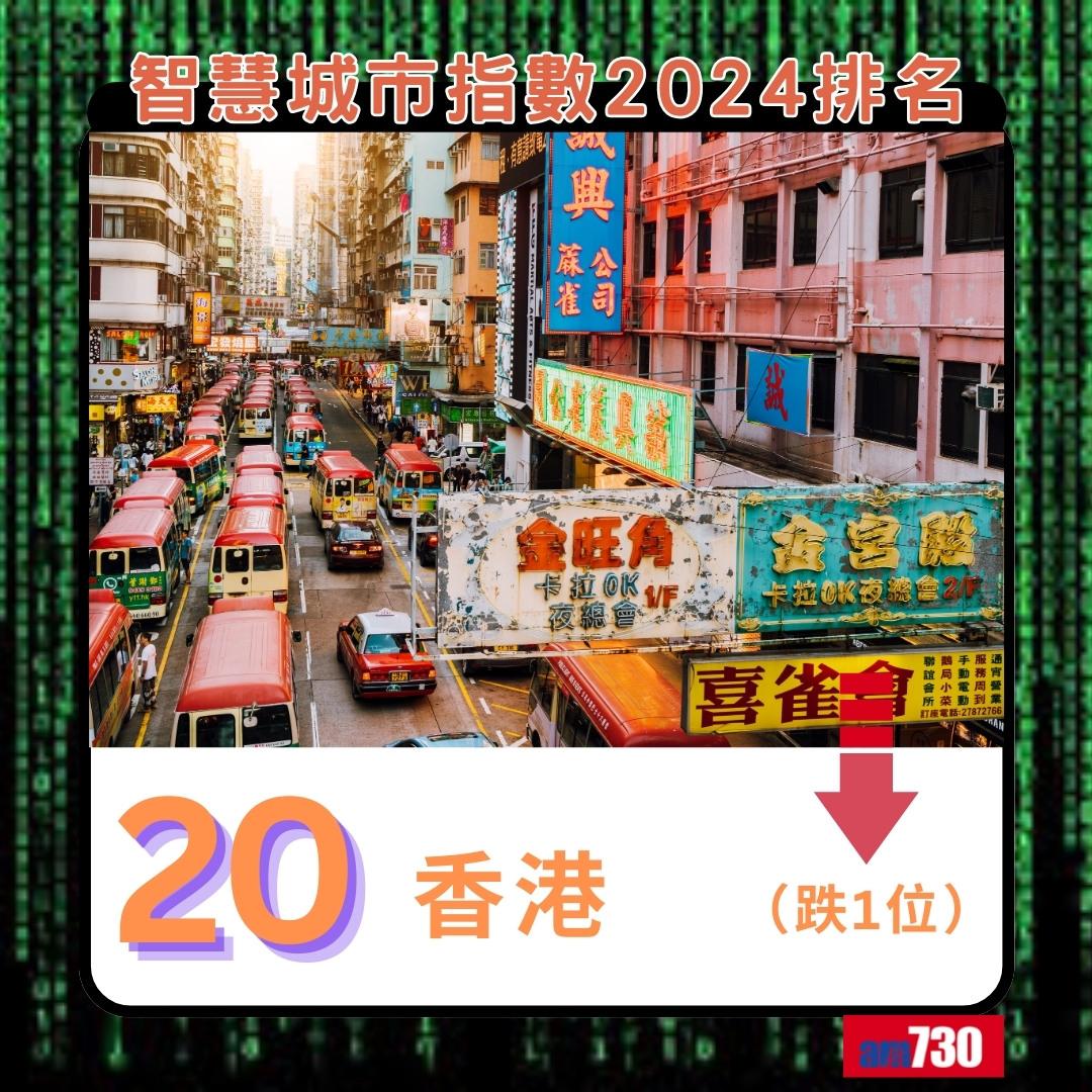 智慧城市指數2024|香港排20(am730製圖)