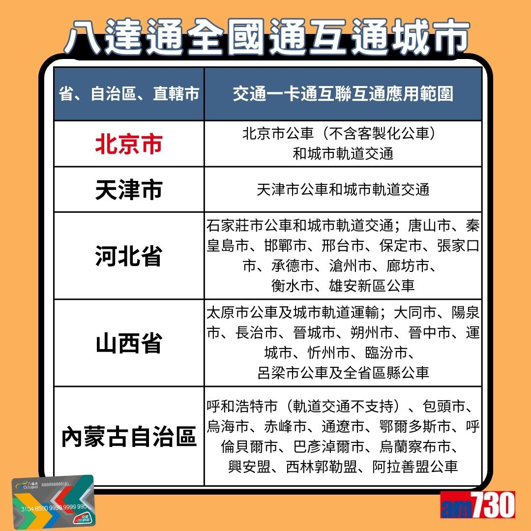 八達通全國通互通城市|北京市、天津市、河北省、山西省、內蒙古自治區(am730製圖)