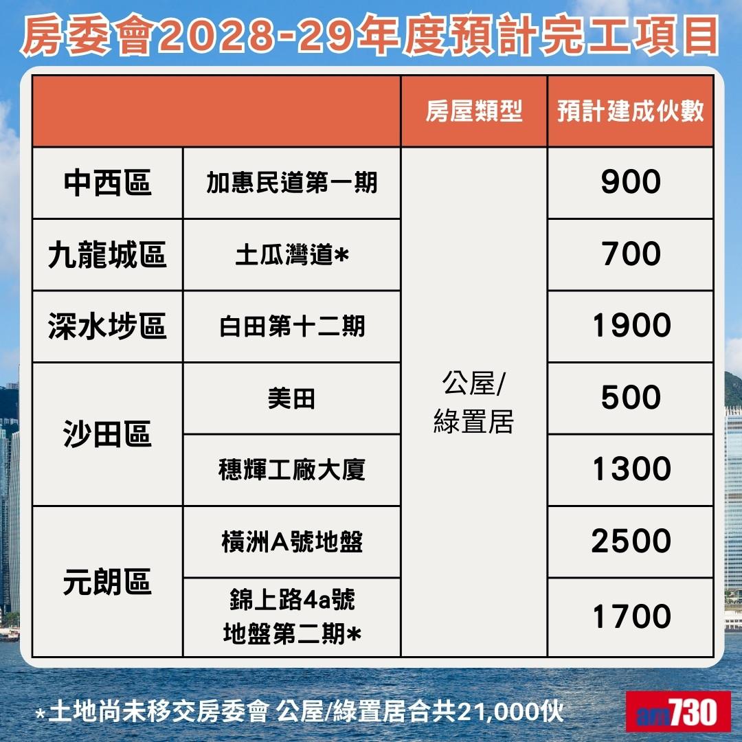 公屋/綠置居 2028/29年度項目選址,中西區、九龍城區、深水埗區、沙田區、元朗區(am730製圖)