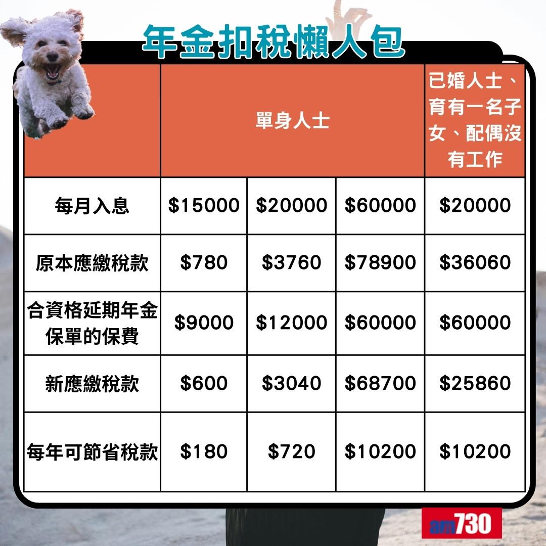 年金扣稅懶人包|單身/已婚人士 點先合資格?(am730製圖)