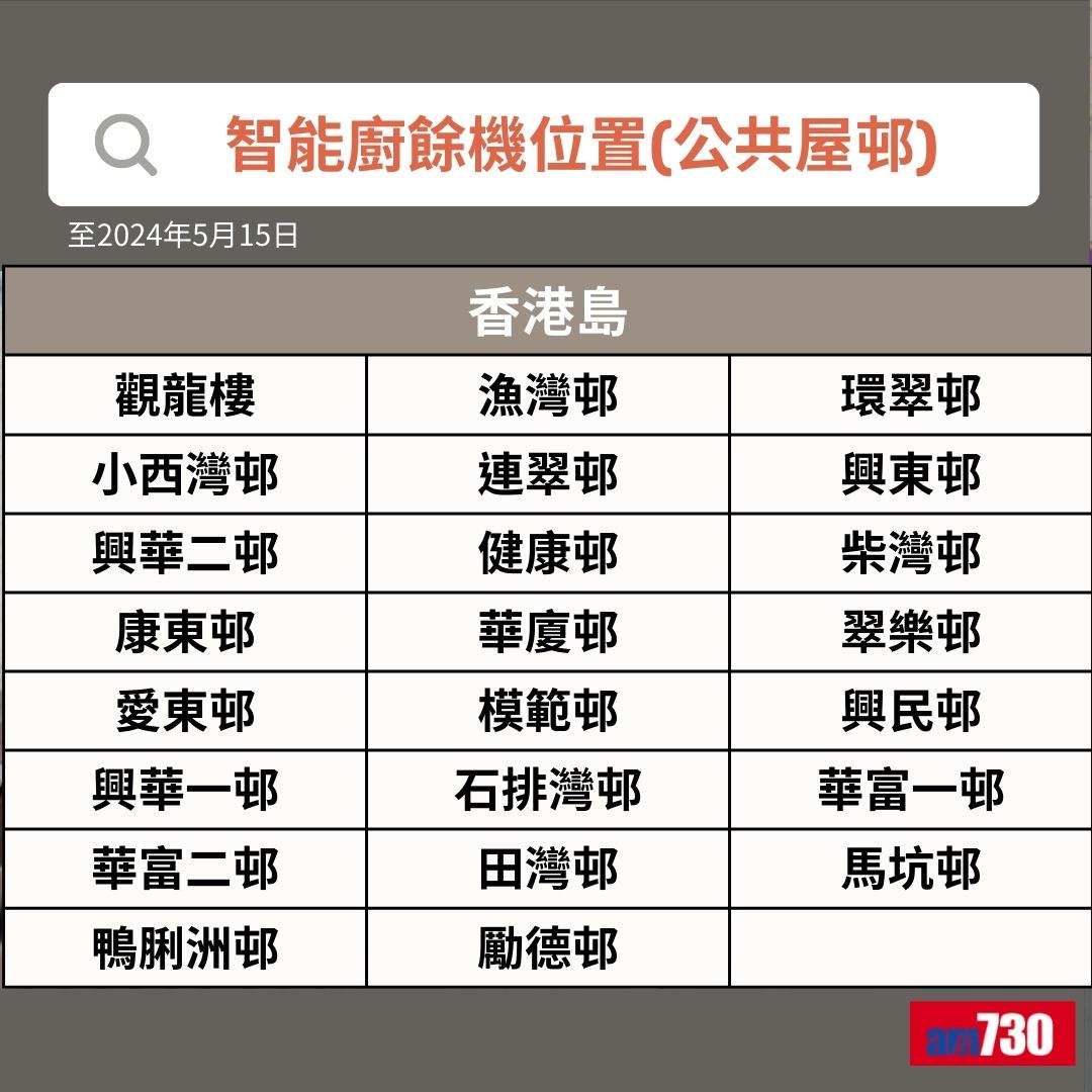 智能廚餘機|香港島公共屋邨位置(am730製圖)