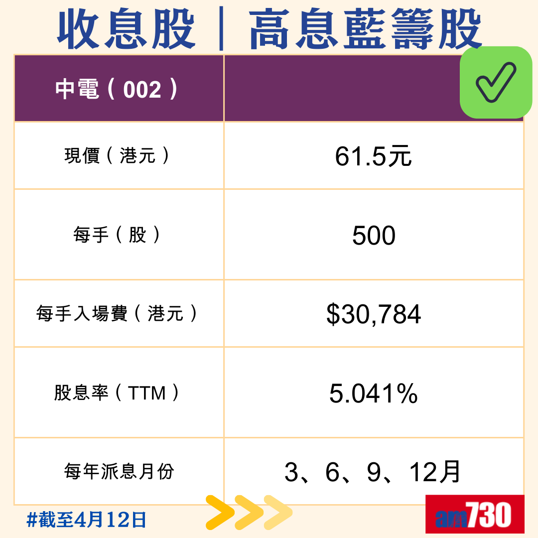 收息股|精選10隻港股高息藍籌股,4月12日更新。(am730製圖)