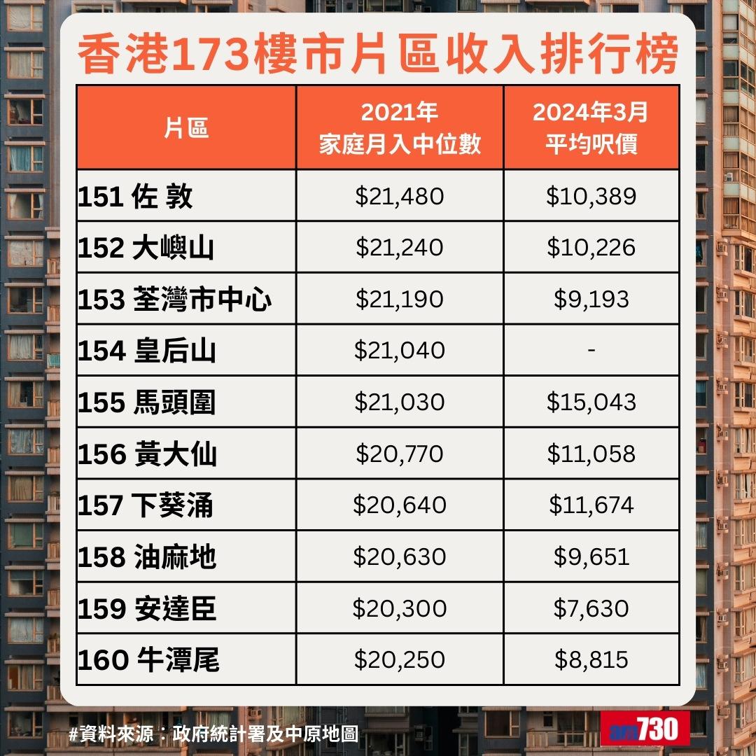 全港最富貴地區排名|香港173樓市片區收入排行榜,佐敦排151名(am730製圖)