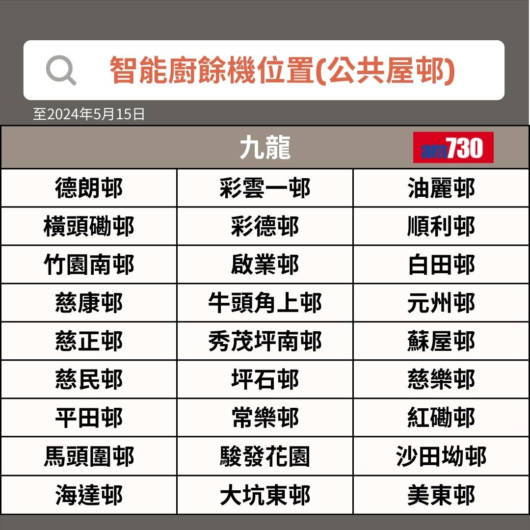 智能廚餘機 |九龍公共屋邨位置(am730製圖)