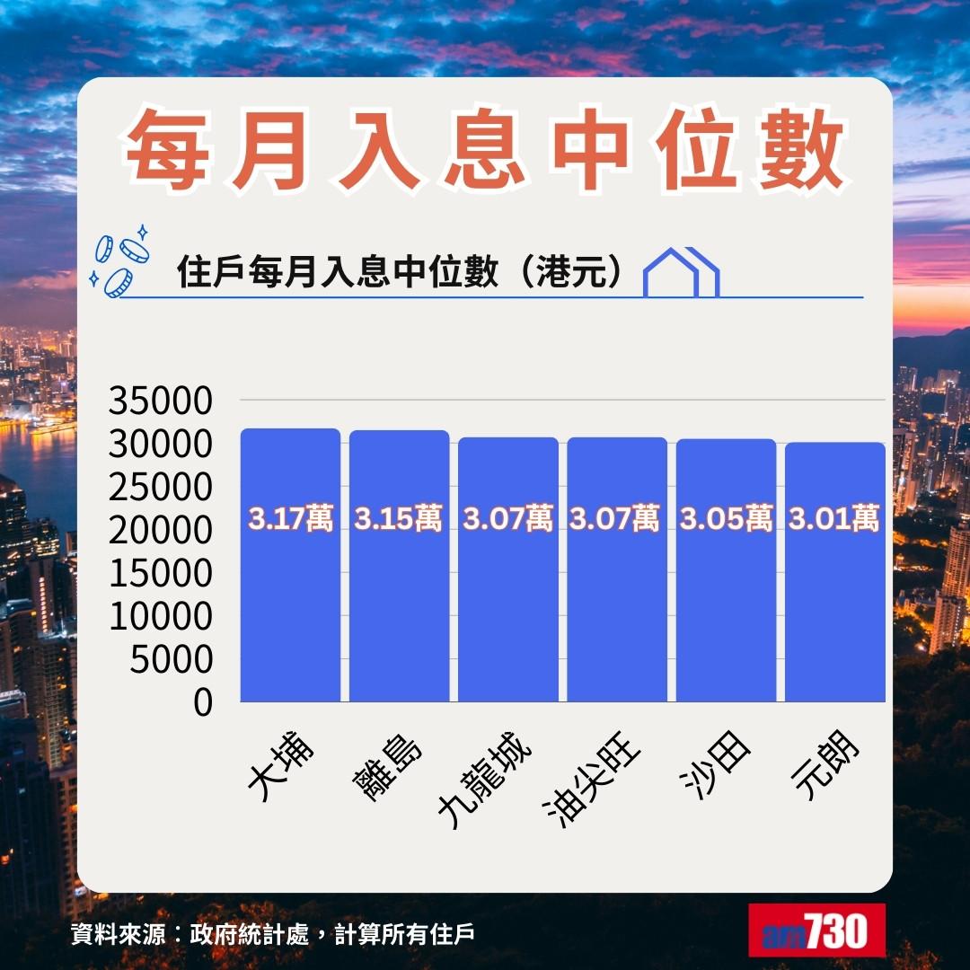 18區收入|每月入息中位數2023,大埔、沙田等處中等水平(am730製圖)