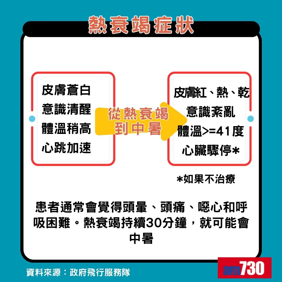 中暑熱衰竭分別|熱衰竭症狀(am730製圖)