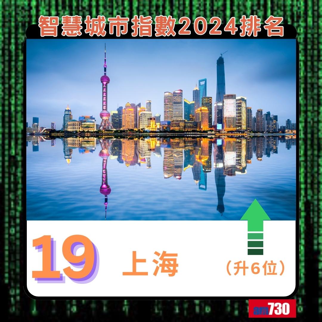 智慧城市指數2024|上海排19(am730製圖)