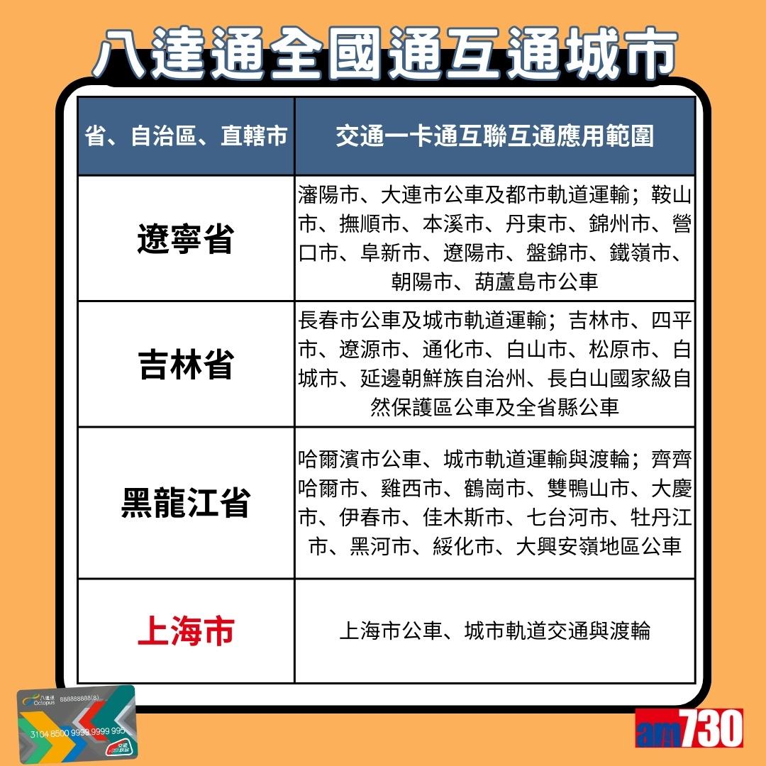 八達通全國通互通城市|遼寧省、吉林省、黑龍江省、上海市(am730製圖)