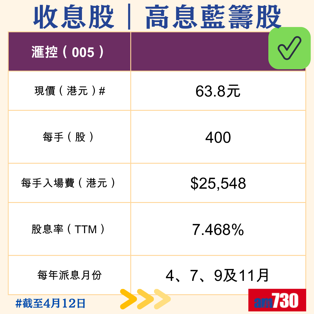 收息股|精選10隻港股高息藍籌股,4月12日更新。(am730製圖)