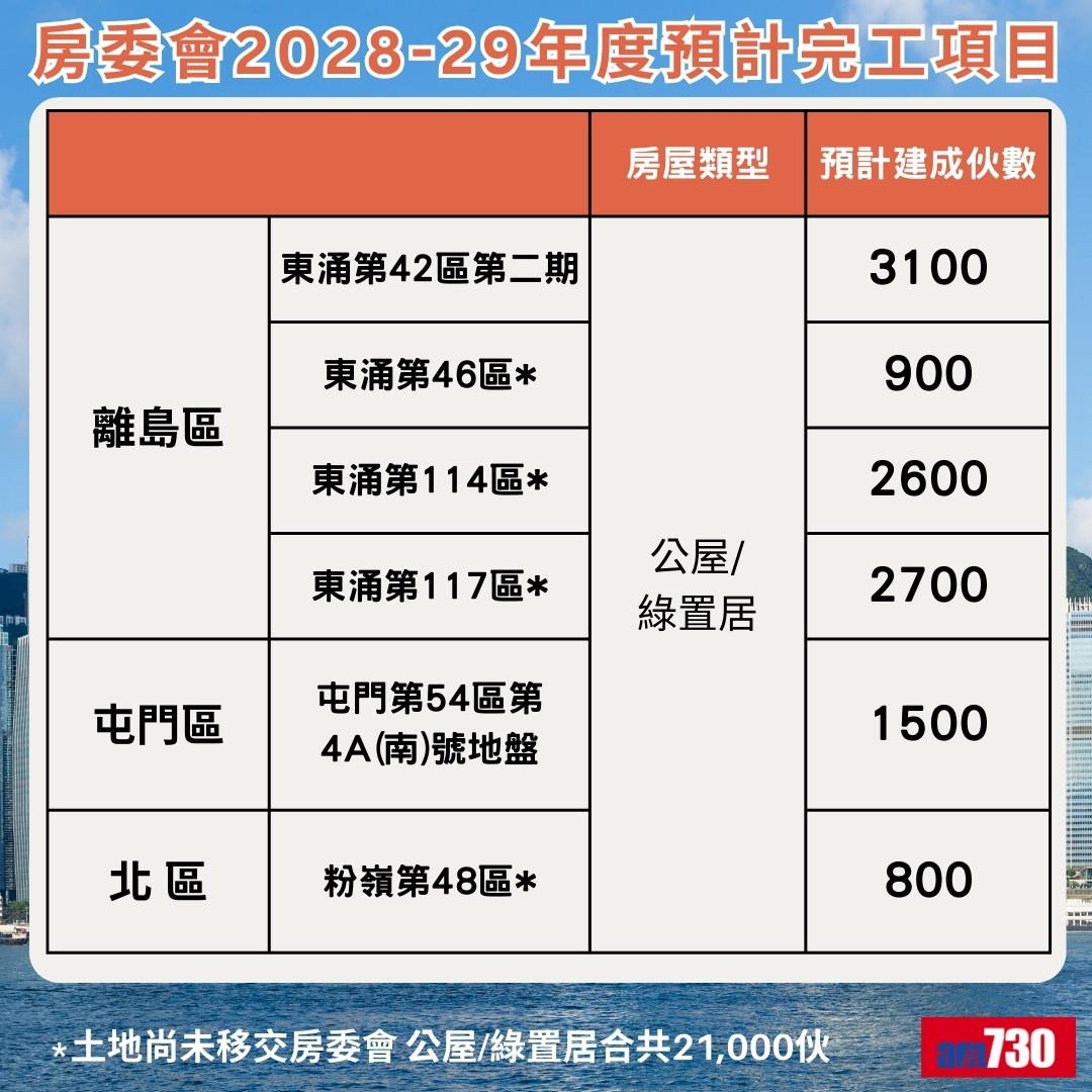 公屋/綠置居 2028/29年度項目選址,離島區、屯門區、北區(am730製圖)