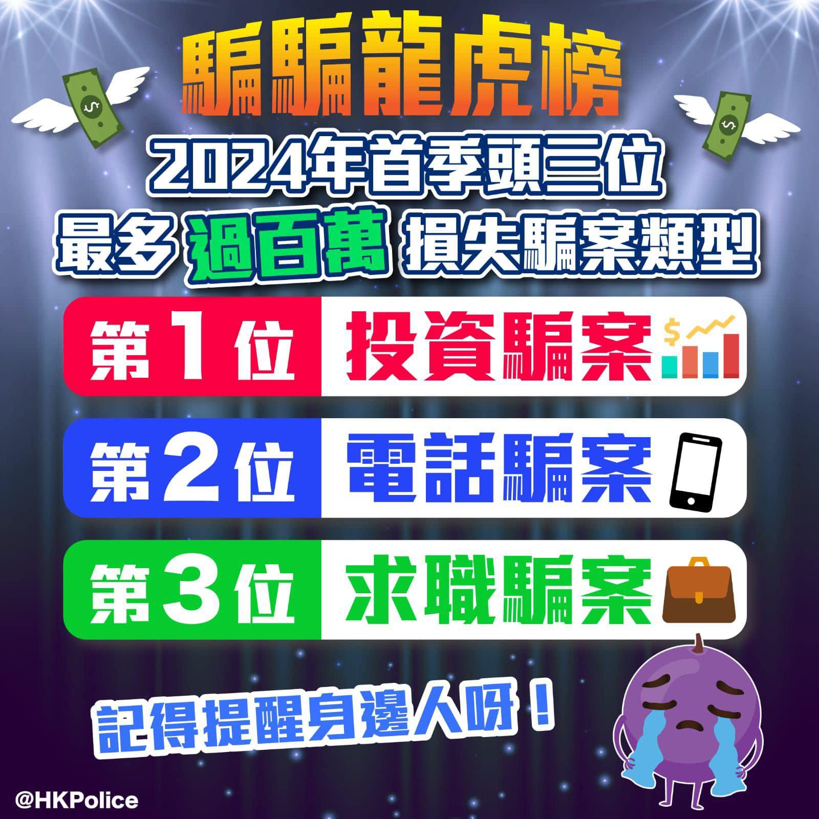 騙案|今年首季每日近4宗過百萬損失騙案 投資騙案居首 (香港警察FB)