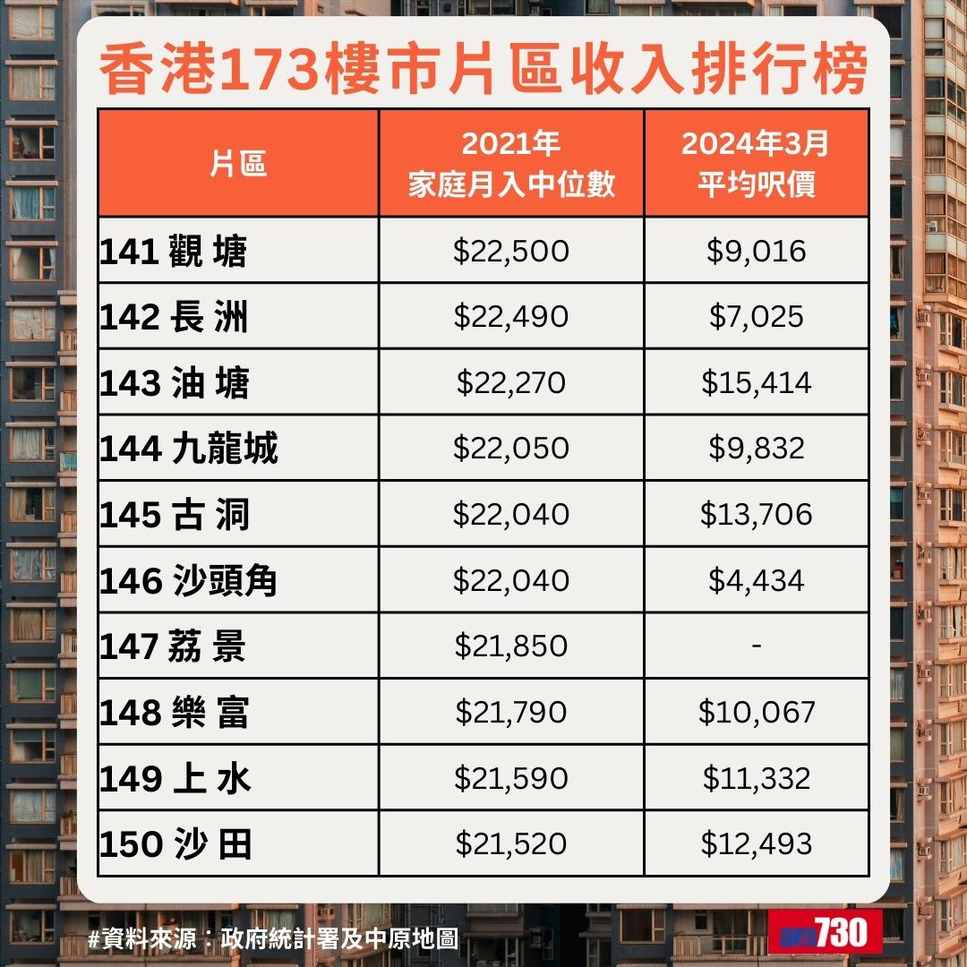 全港最富貴地區排名|香港173樓市片區收入排行榜,觀塘排141名(am730製圖)