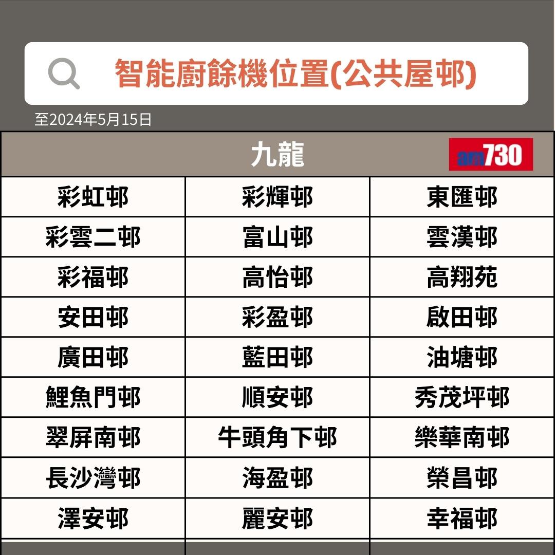 智能廚餘機 |九龍公共屋邨位置(am730製圖)