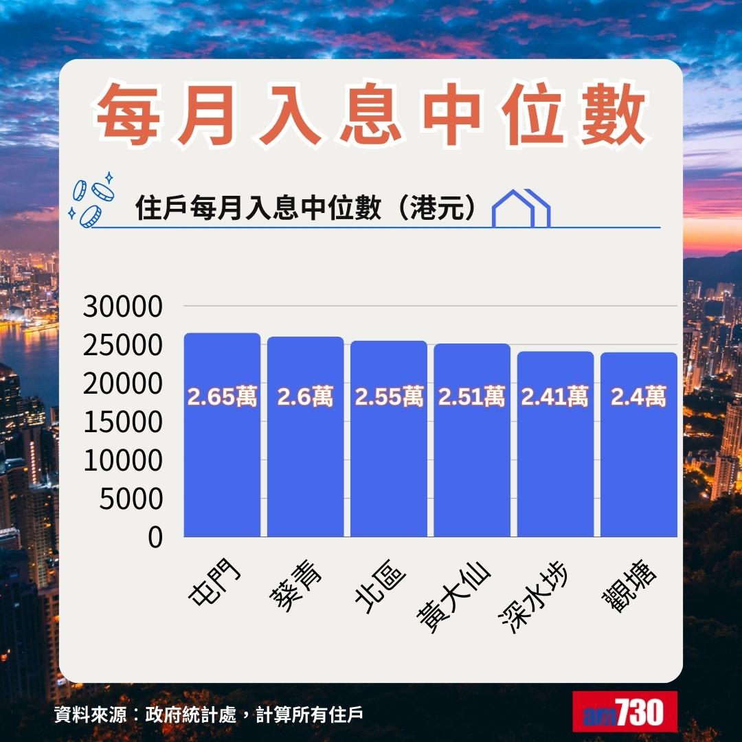18區收入|每月入息中位數2023,觀塘為最低一區(am730製圖)