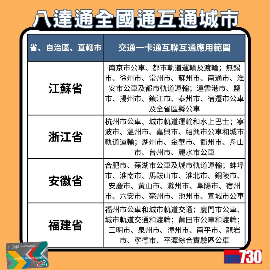 八達通全國通互通城市|江蘇省、浙江省、安徽省、福建省(am730製圖)