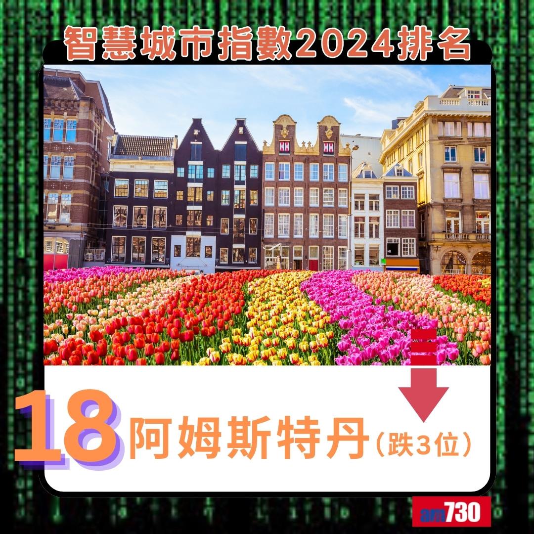智慧城市指數2024|阿姆斯特丹排18(am730製圖)