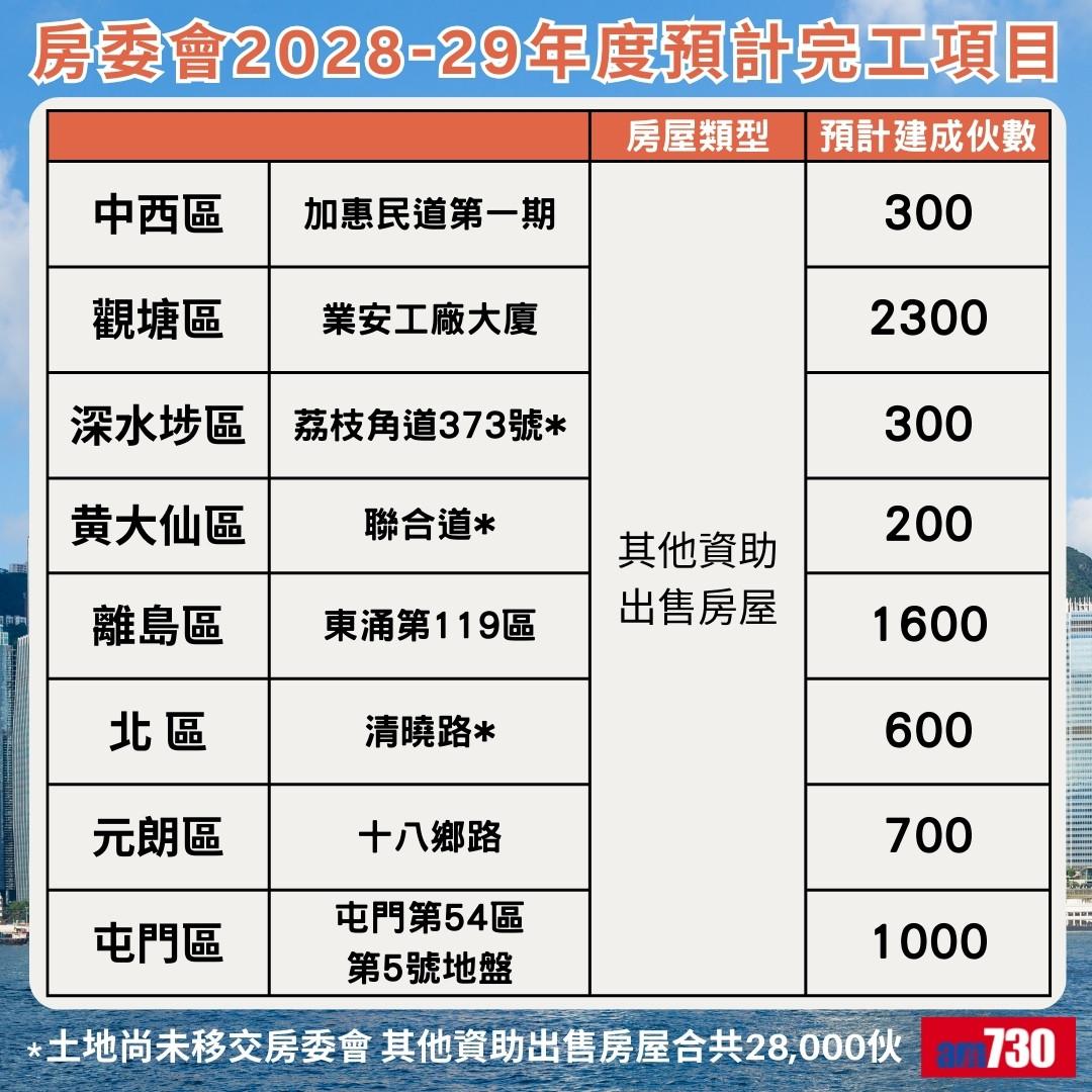 公屋/綠置居 2028/29年度項目選址,其他資助出售房屋(am730製圖)