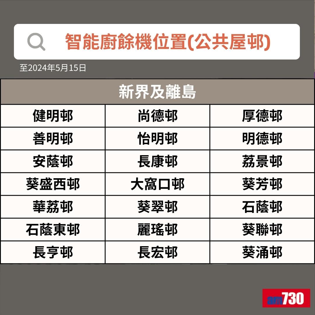 智能廚餘機|新界及離島公共屋邨位置(am730製圖)