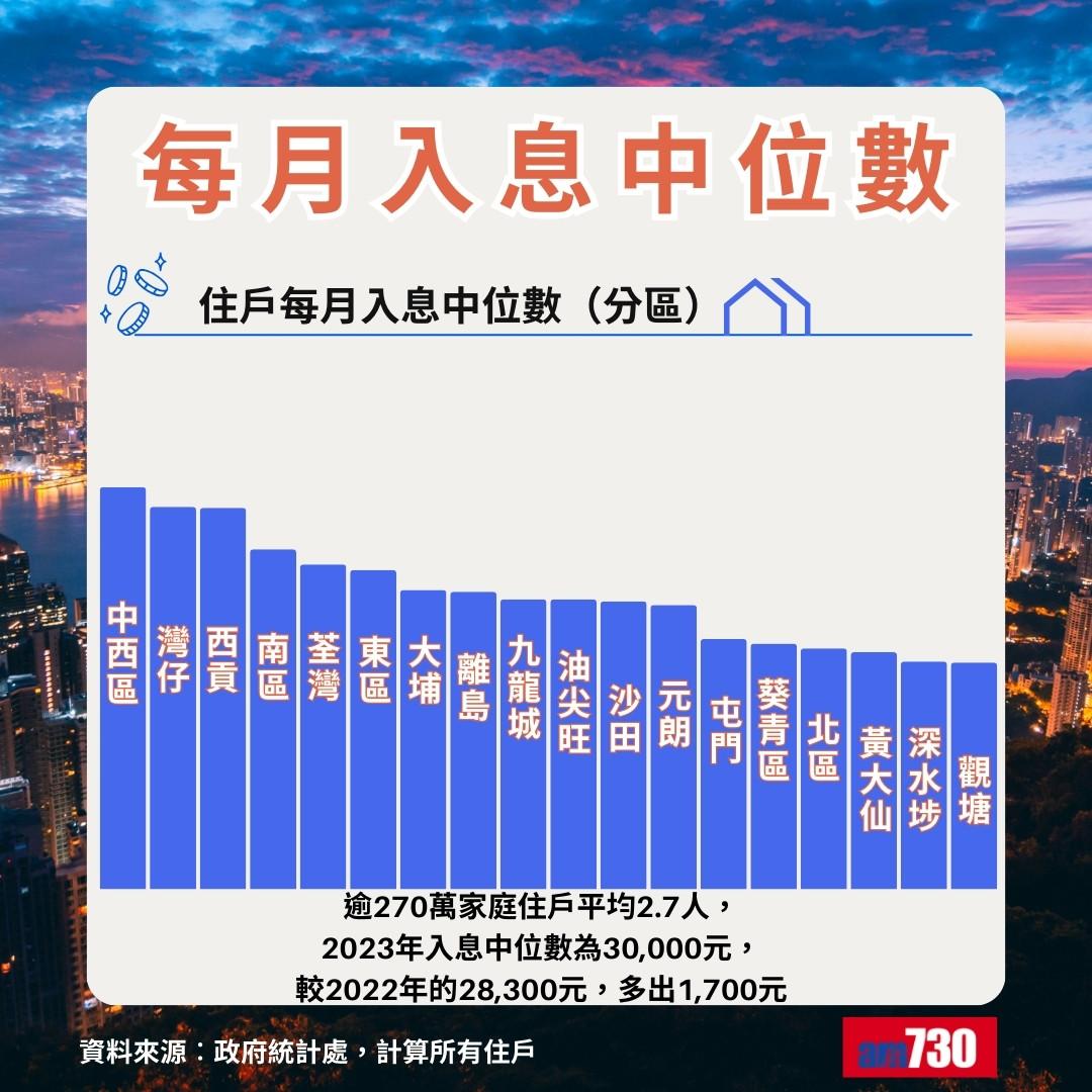 18區收入|每月入息中位數2023(am730製圖)