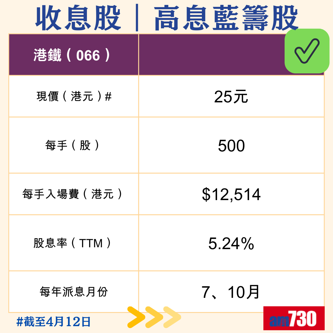 收息股|精選10隻港股高息藍籌股,4月12日更新。(am730製圖)