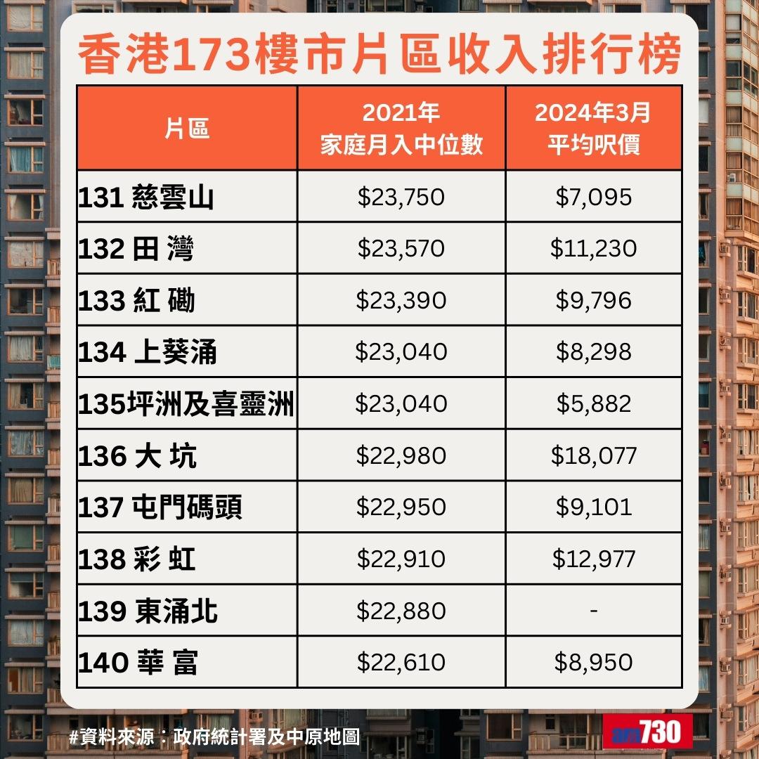 全港最富貴地區排名|香港173樓市片區收入排行榜,慈雲山排131名(am730製圖)