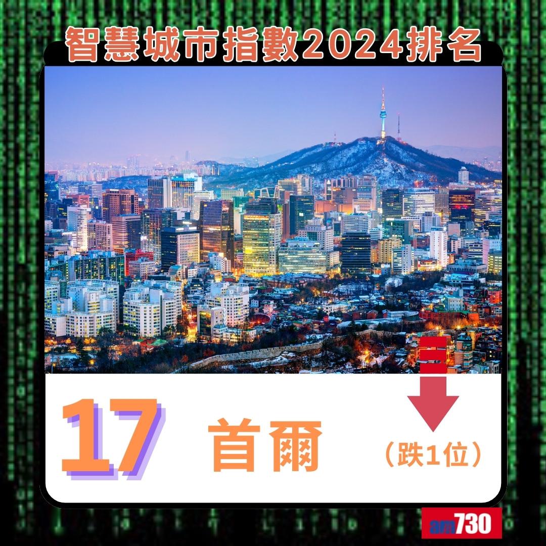 智慧城市指數2024|首爾排17(am730製圖)