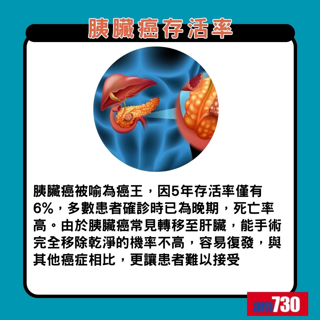 胰臟癌點解叫癌王|胰臟癌存活率(am730製圖)