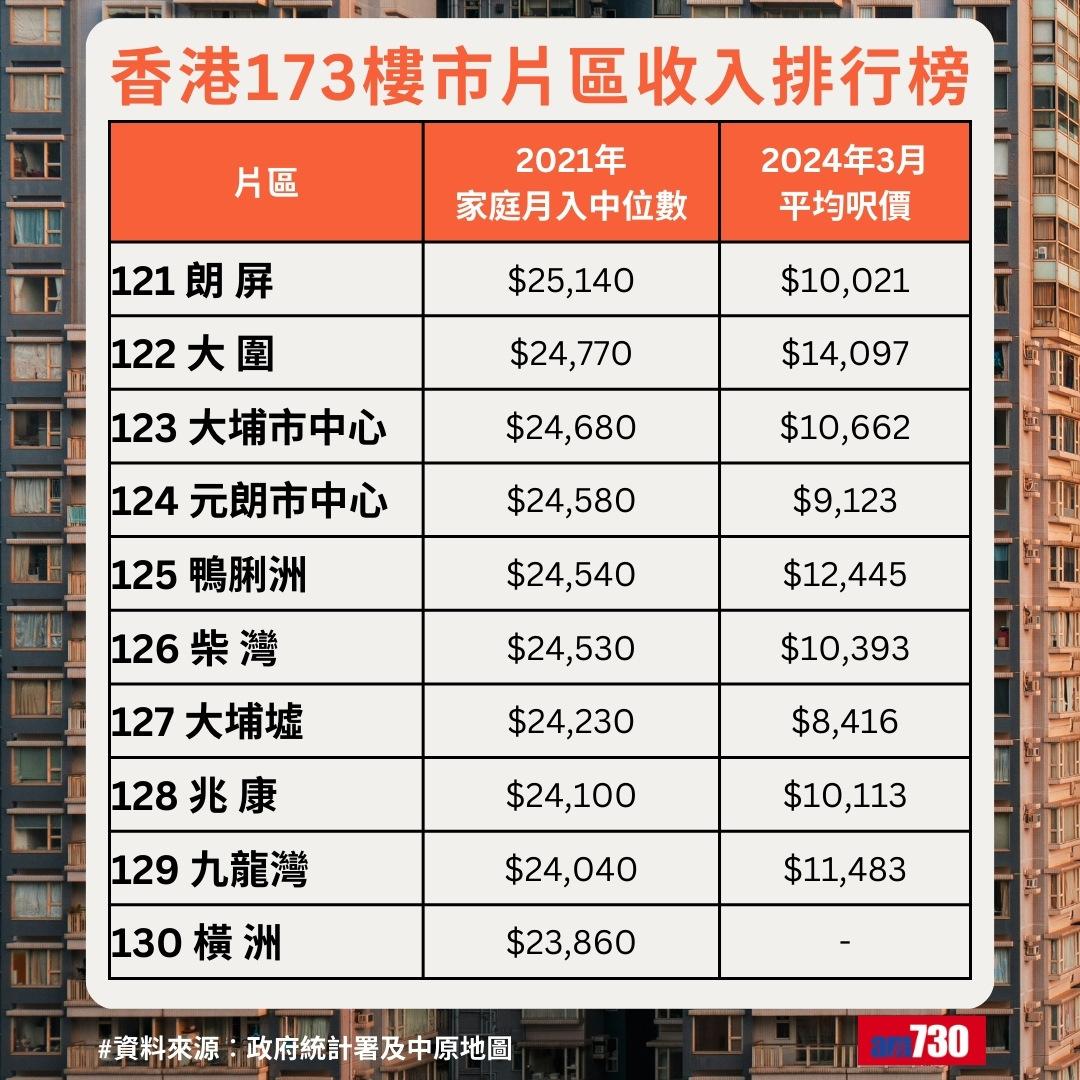 全港最富貴地區排名|香港173樓市片區收入排行榜,朗屏排121名(am730製圖)
