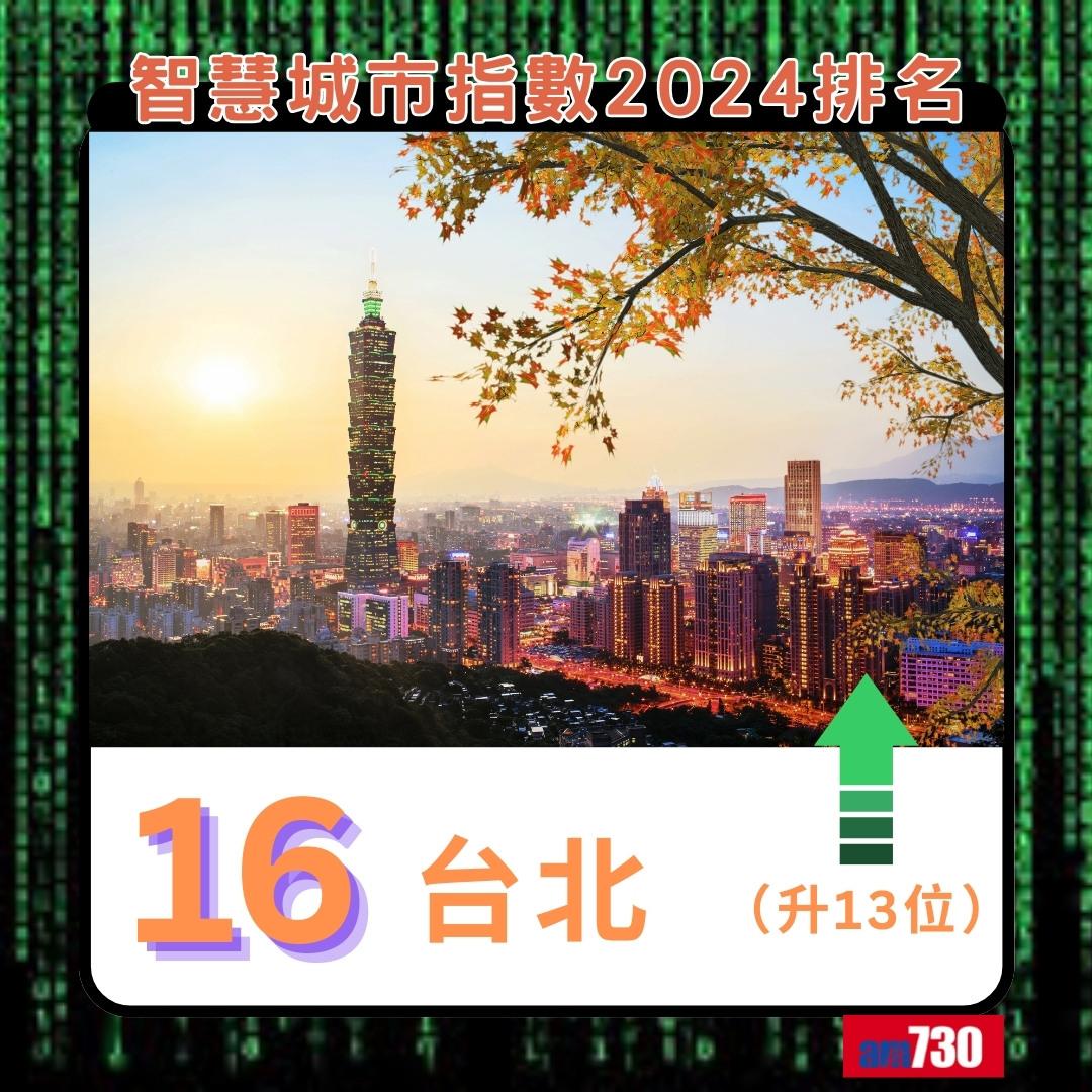 智慧城市指數2024|台北排16(am730製圖)
