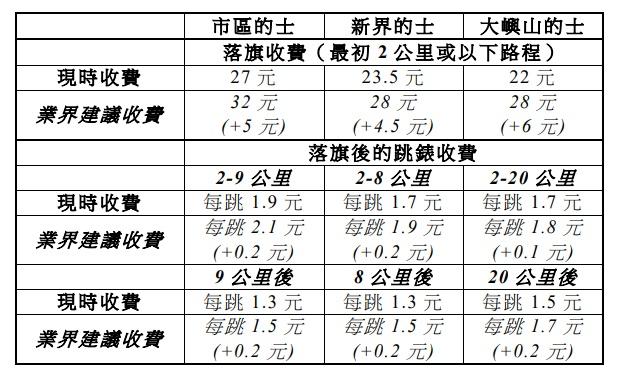 的士加價|業界建議「紅的」「綠的」起錶,分別加至32元及28元。(立法會文件截圖)