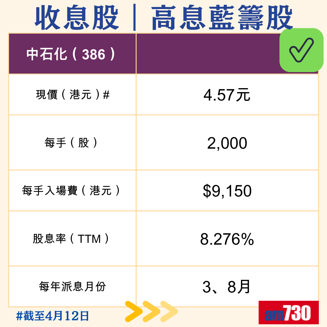 收息股|精選10隻港股高息藍籌股,4月12日更新。(am730製圖)